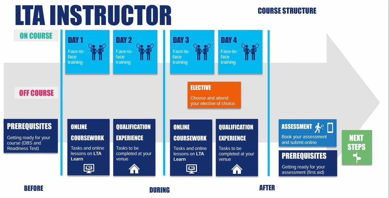 What is the structure of the LTA Tennis Instructor course?